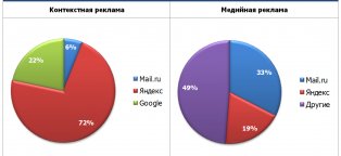 Internet Advertising Market Development